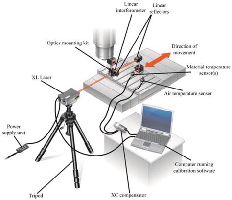 geometric accuracy of machine tools